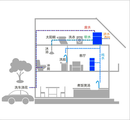 全屋分質供水解決方案-別墅.png